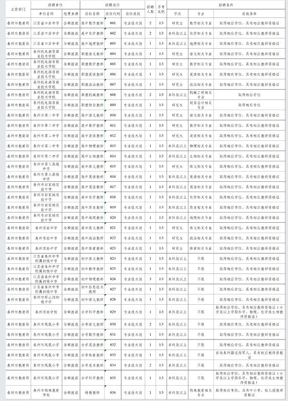 泰州市教育局直屬學校2025年公開招聘教師公告